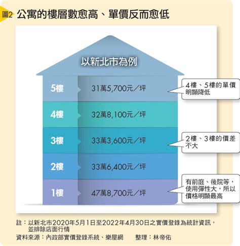 大樓樓層選擇|買房挑樓層怎麼選才不後悔？建商沒說的低、中、高樓。